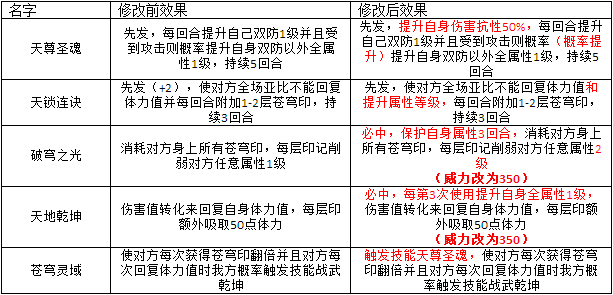 奥拉星技能调整更新